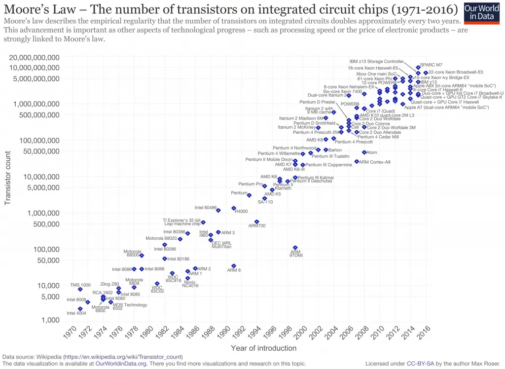 Що таке закон Мура? | TheTransmitted