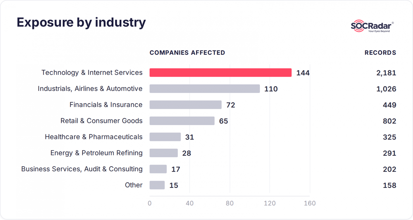 Affected companies and stealer-log records per sector (at 1/10 scale).