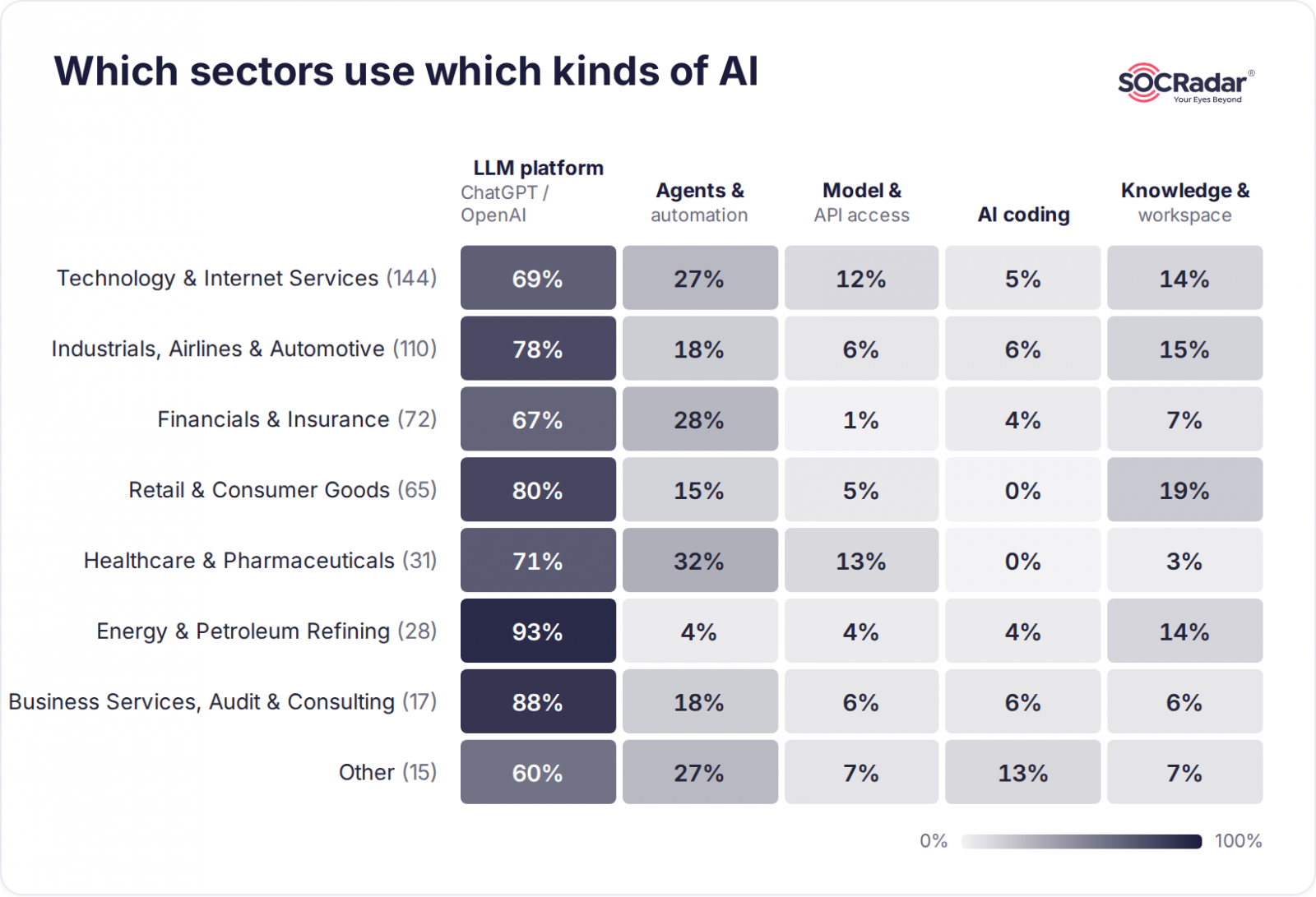 Share of each sector's exposed companies with a stolen credential.